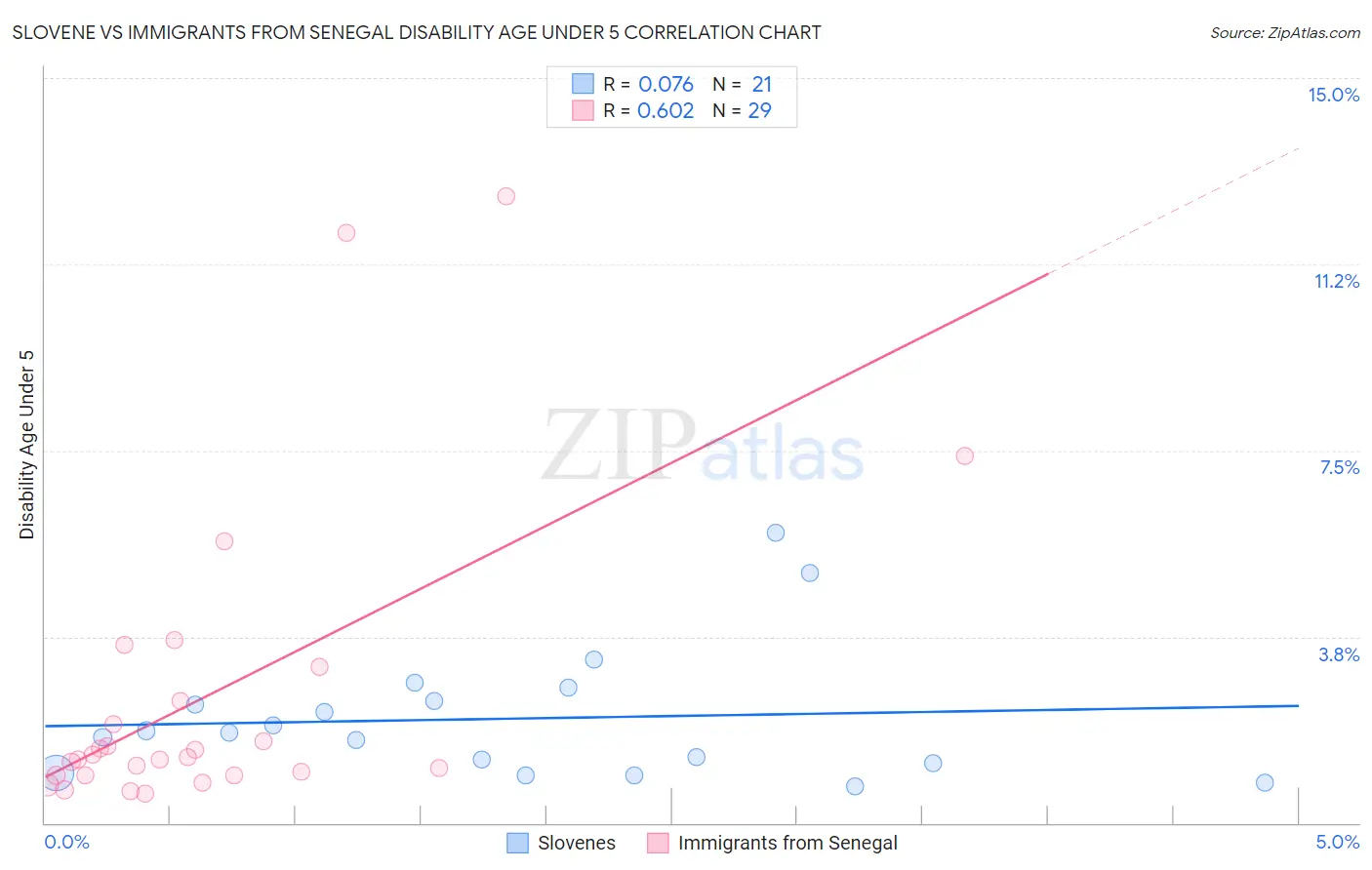 Slovene vs Immigrants from Senegal Disability Age Under 5