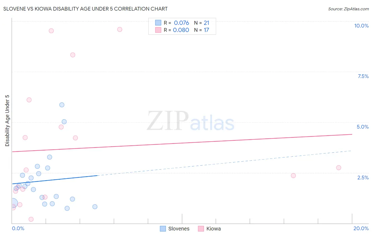 Slovene vs Kiowa Disability Age Under 5