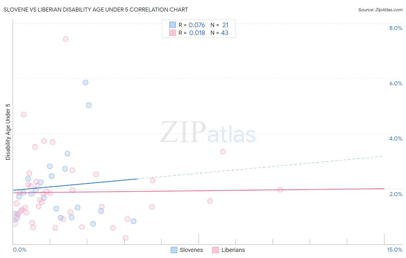 Slovene vs Liberian Disability Age Under 5