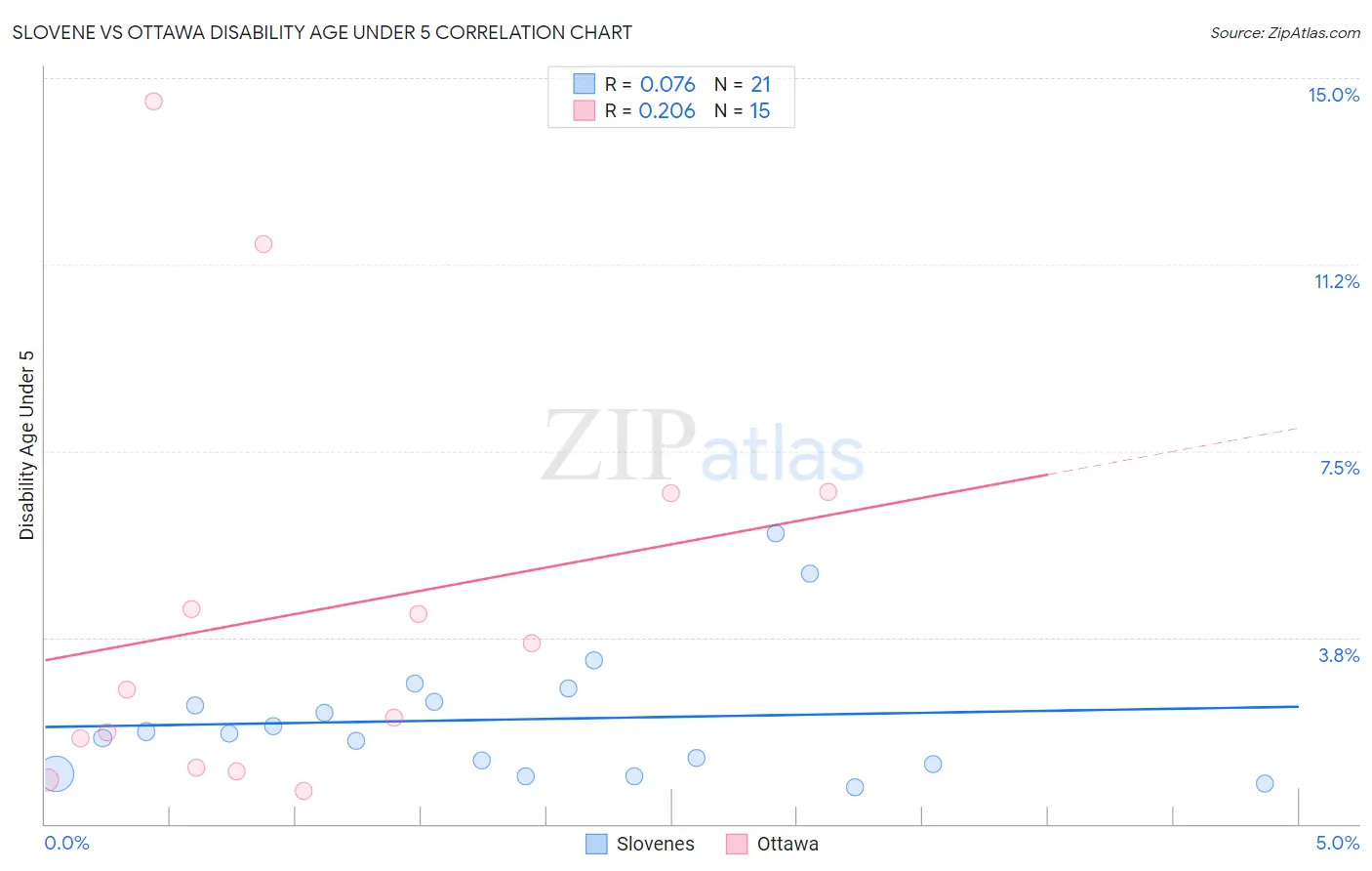 Slovene vs Ottawa Disability Age Under 5