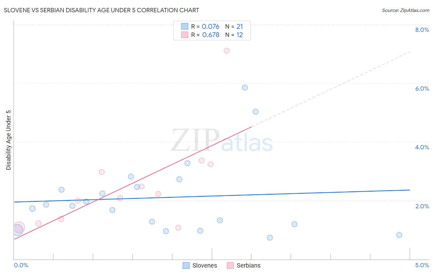 Slovene vs Serbian Disability Age Under 5