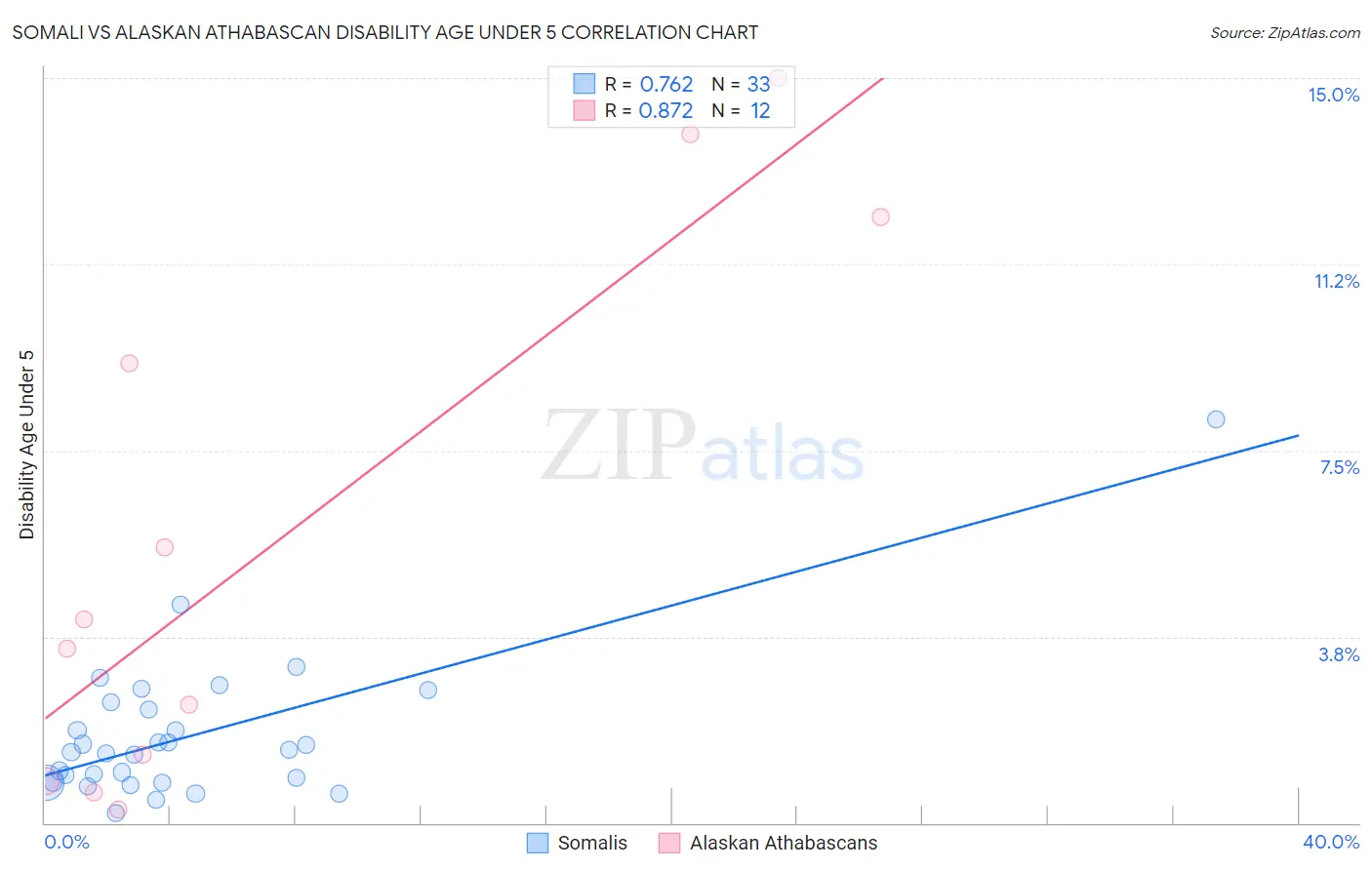 Somali vs Alaskan Athabascan Disability Age Under 5