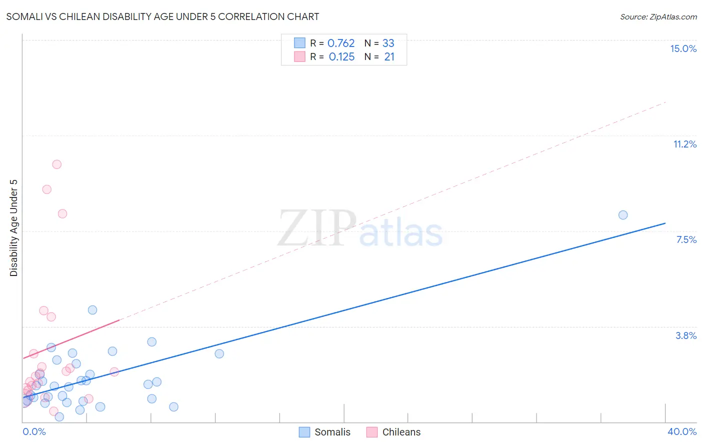 Somali vs Chilean Disability Age Under 5