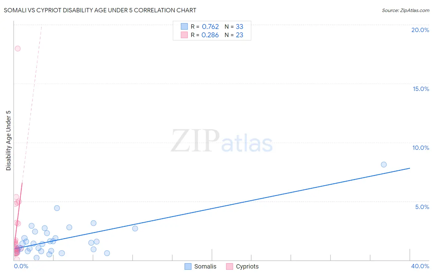 Somali vs Cypriot Disability Age Under 5