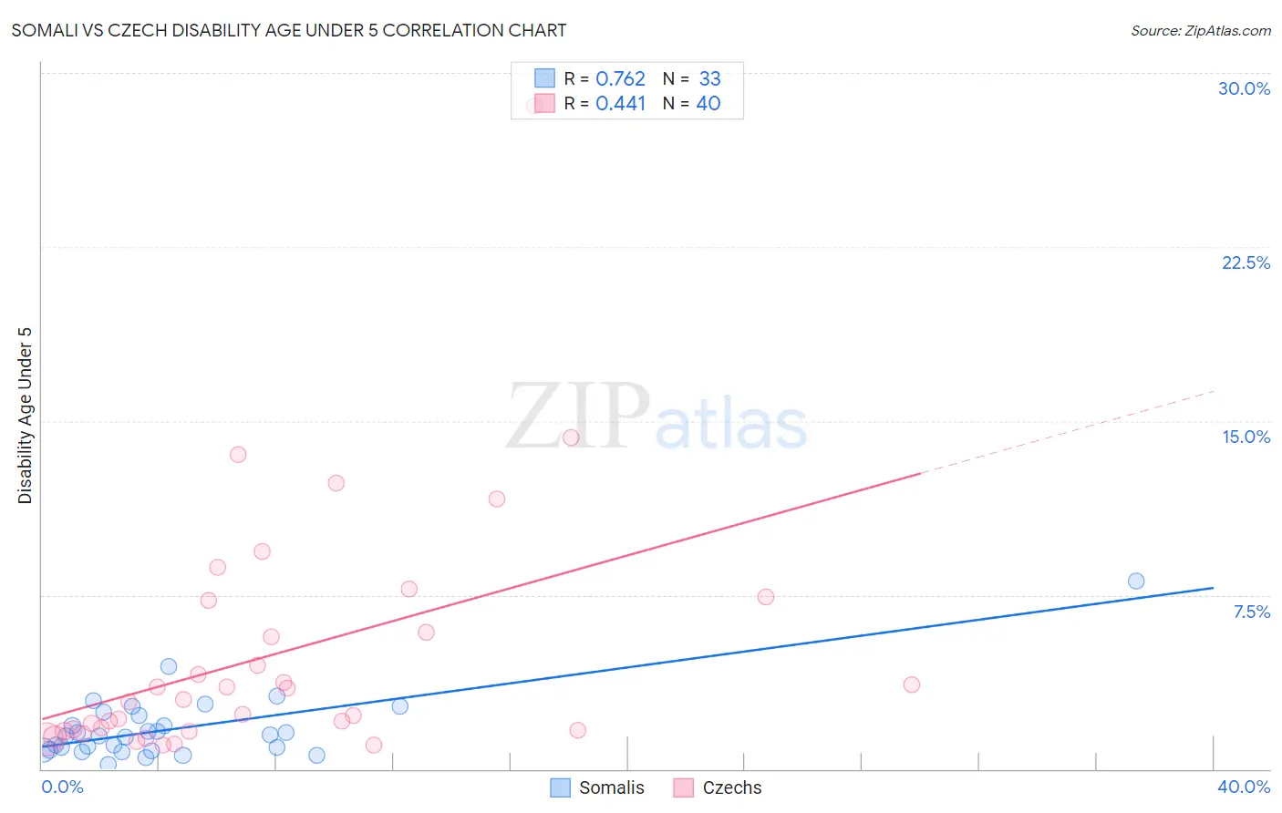 Somali vs Czech Disability Age Under 5