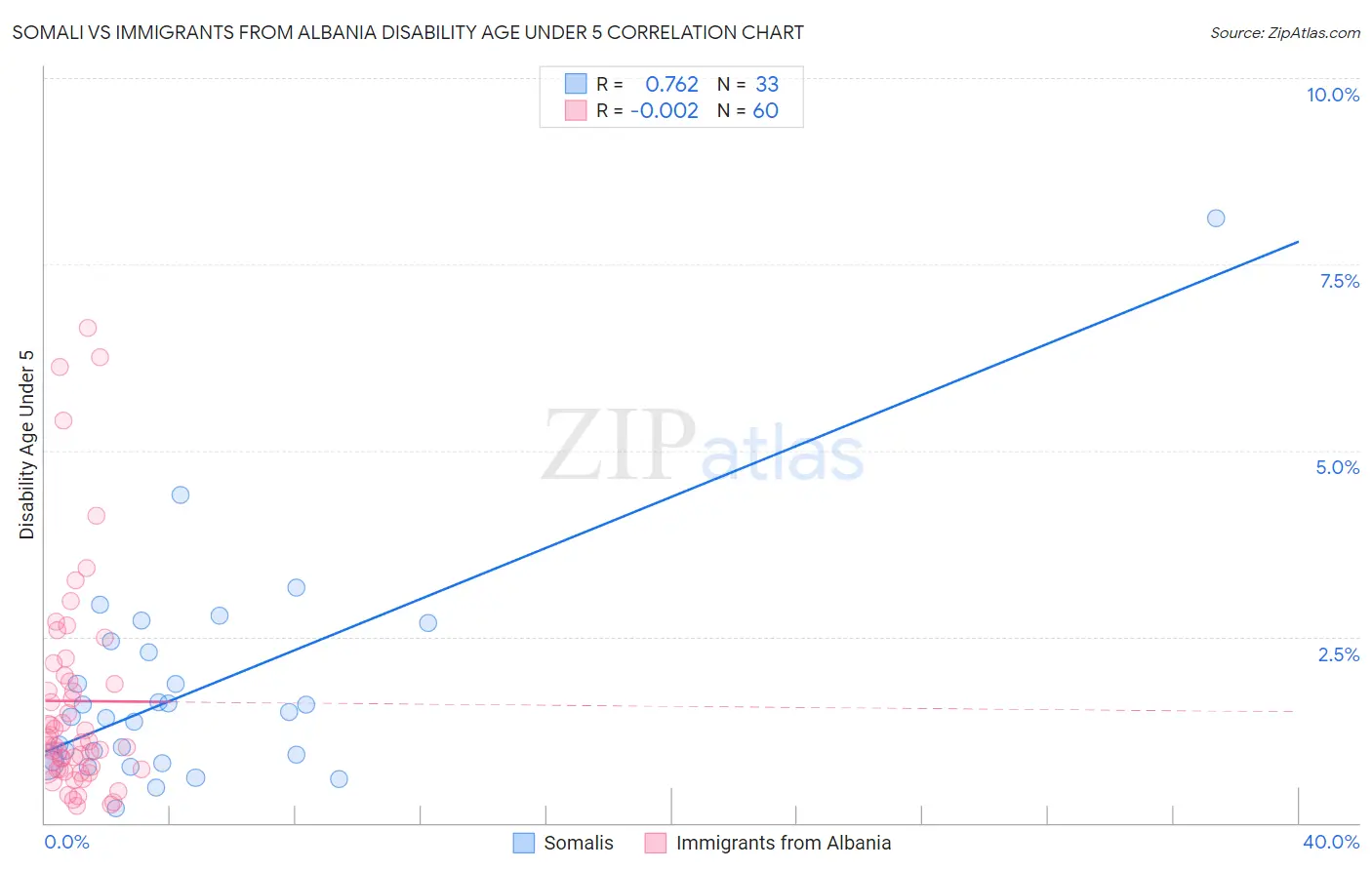 Somali vs Immigrants from Albania Disability Age Under 5