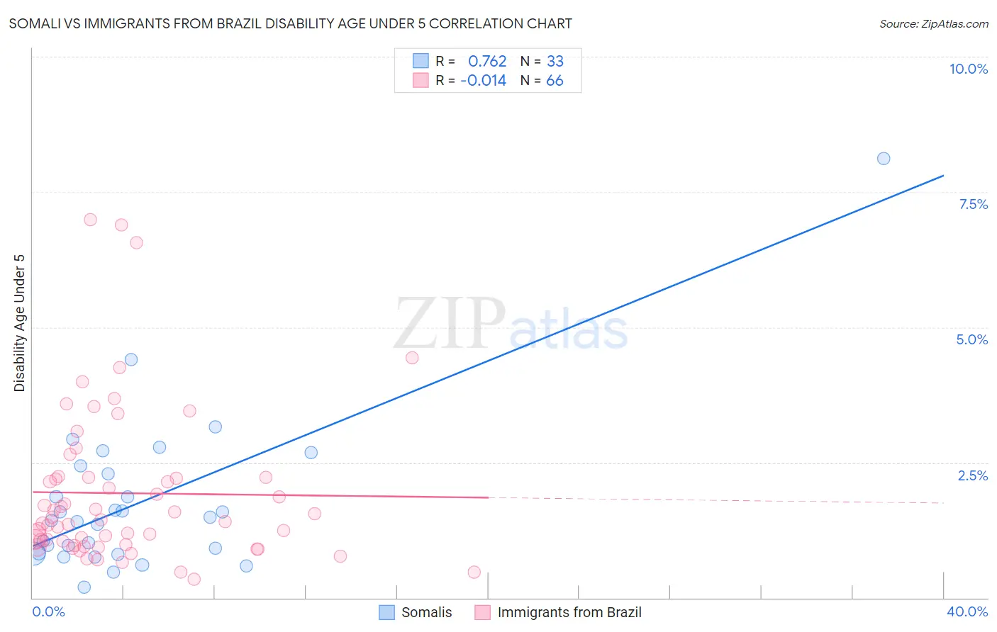 Somali vs Immigrants from Brazil Disability Age Under 5