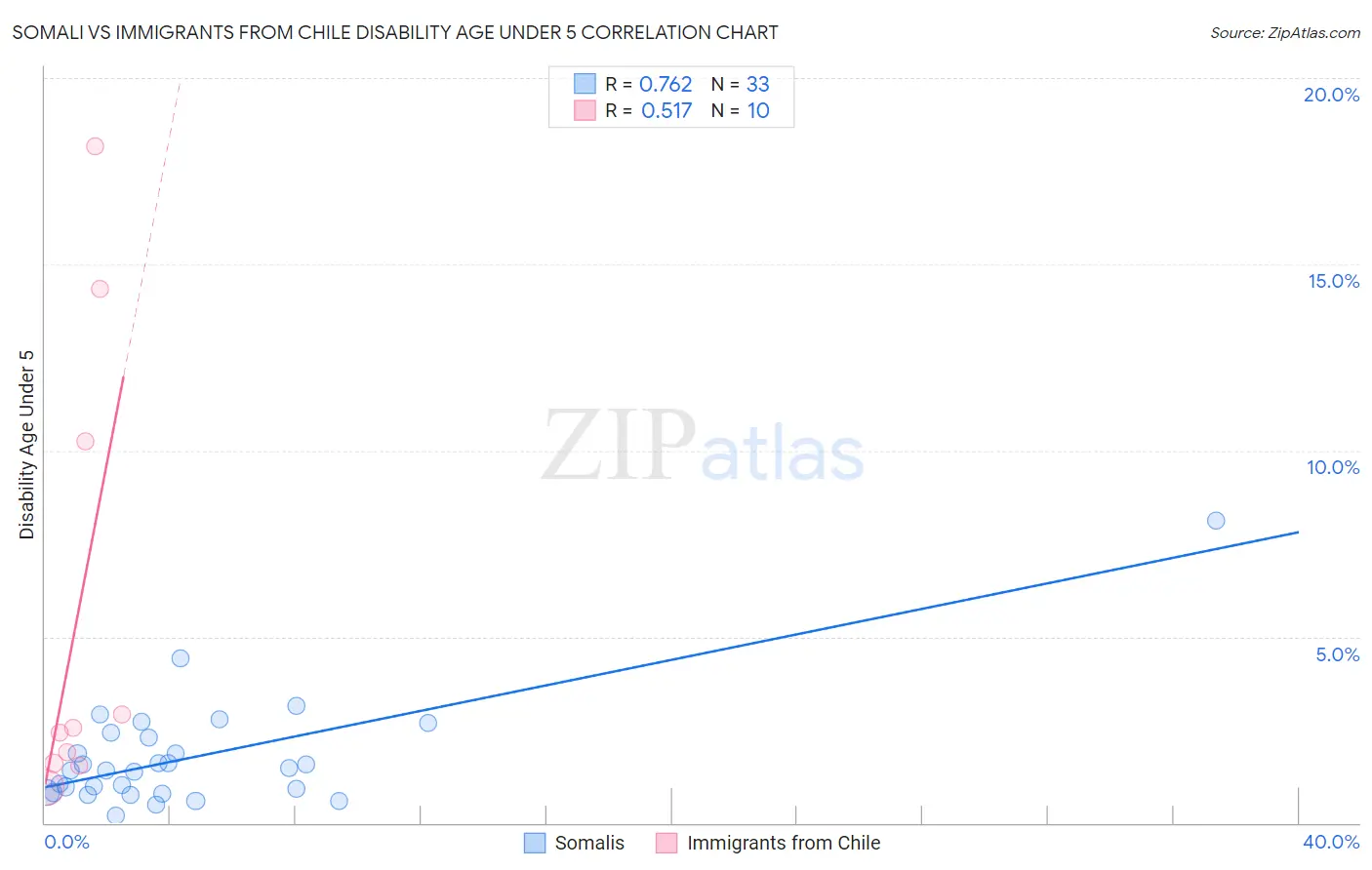 Somali vs Immigrants from Chile Disability Age Under 5