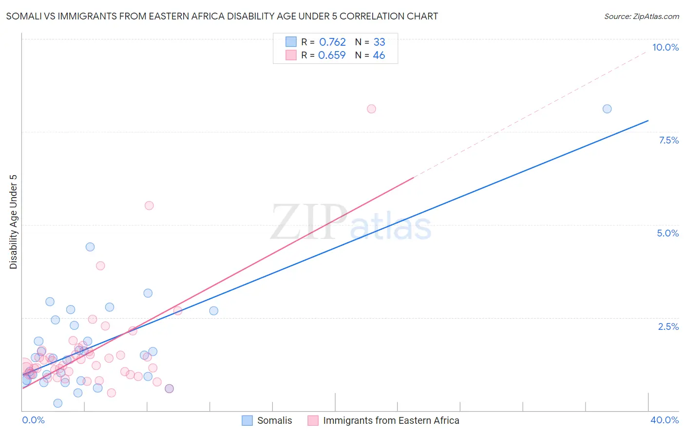 Somali vs Immigrants from Eastern Africa Disability Age Under 5