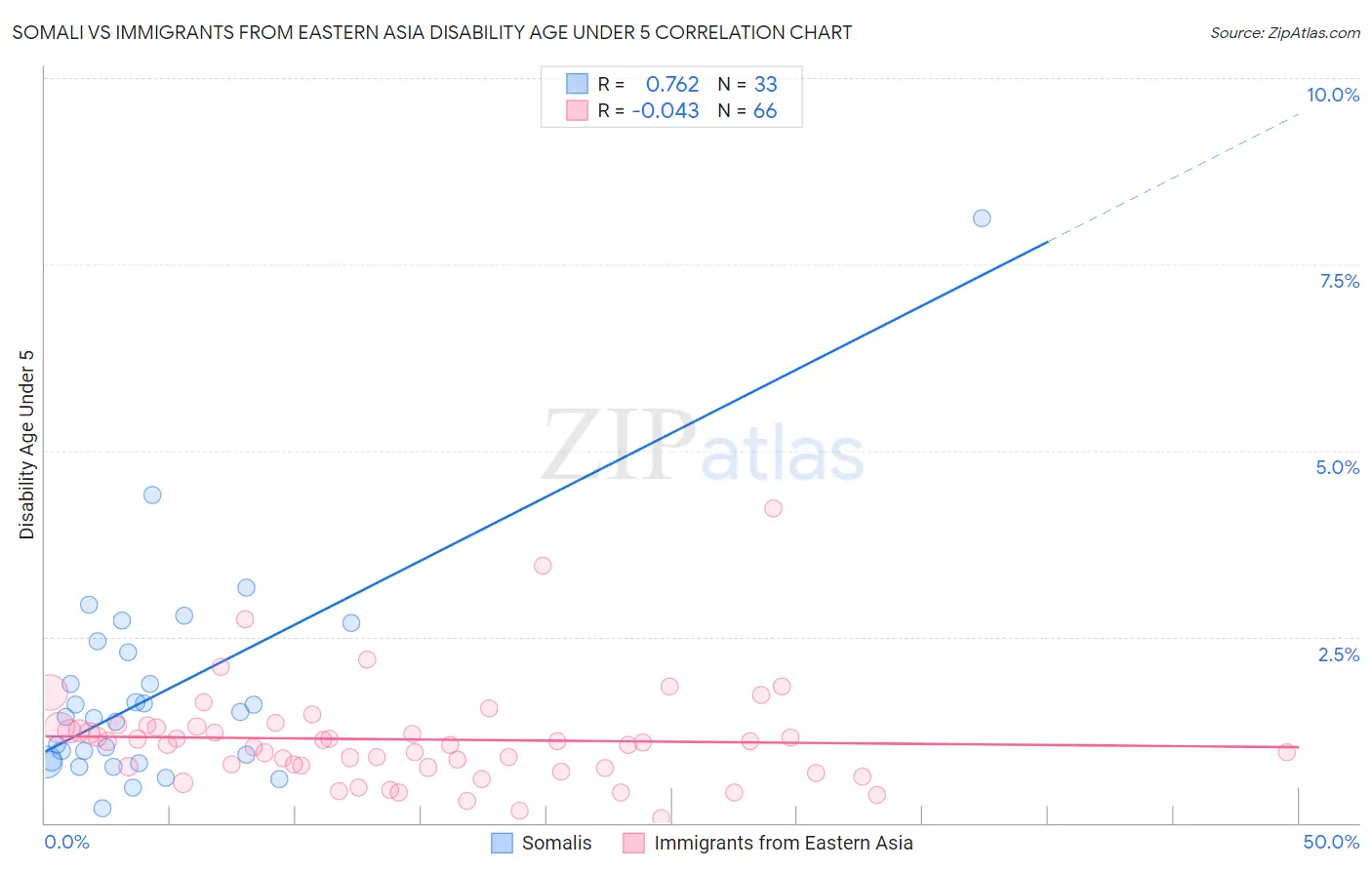 Somali vs Immigrants from Eastern Asia Disability Age Under 5