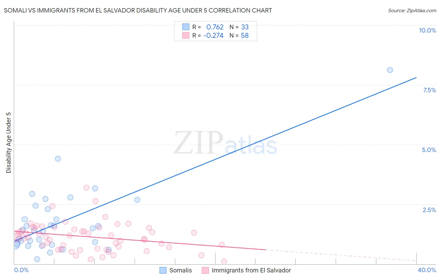 Somali vs Immigrants from El Salvador Disability Age Under 5