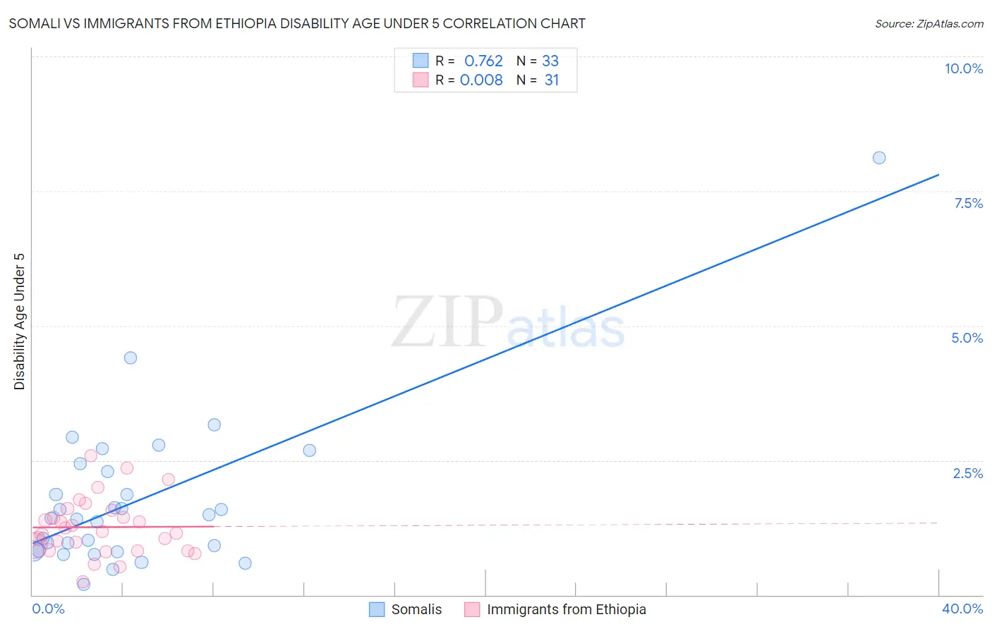 Somali vs Immigrants from Ethiopia Disability Age Under 5