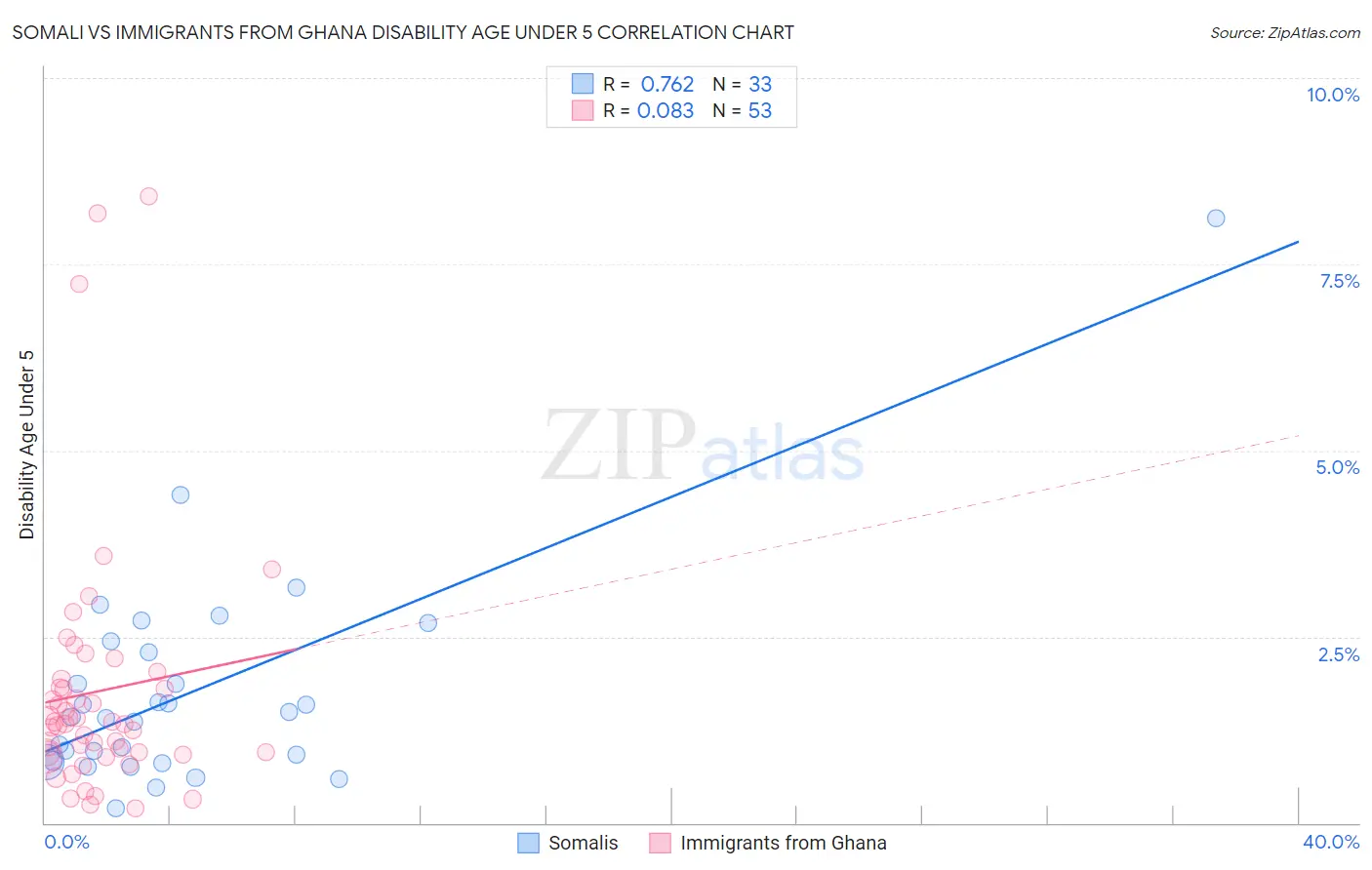 Somali vs Immigrants from Ghana Disability Age Under 5