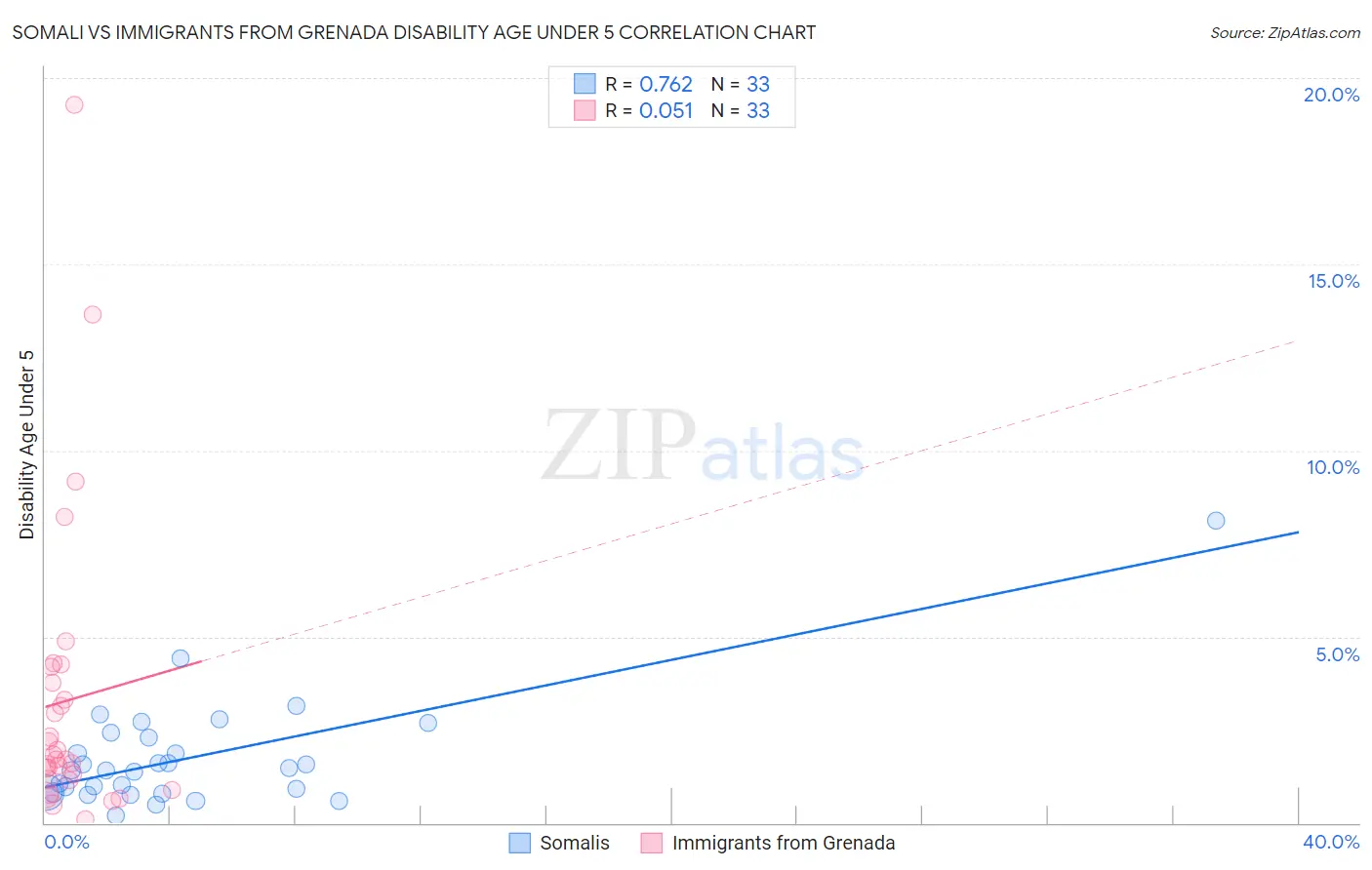 Somali vs Immigrants from Grenada Disability Age Under 5