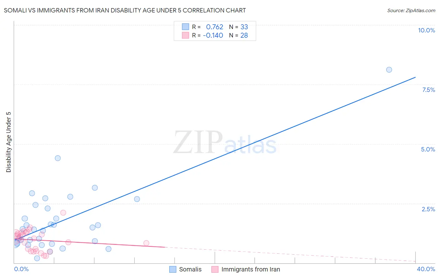 Somali vs Immigrants from Iran Disability Age Under 5