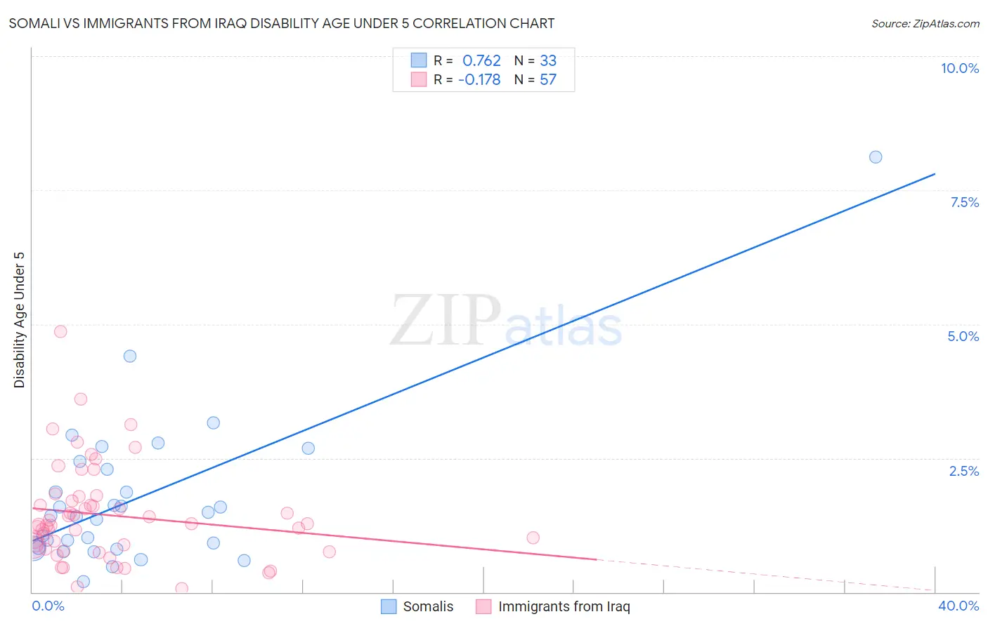 Somali vs Immigrants from Iraq Disability Age Under 5