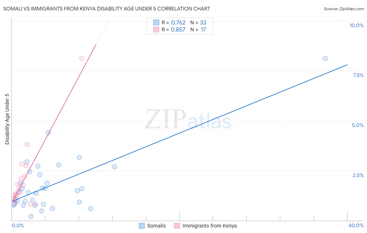 Somali vs Immigrants from Kenya Disability Age Under 5