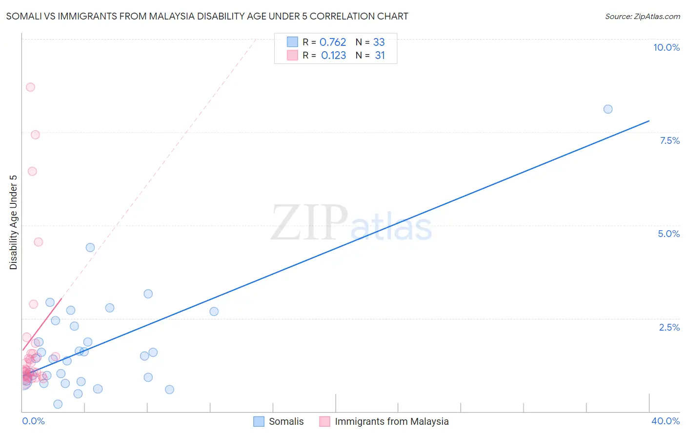 Somali vs Immigrants from Malaysia Disability Age Under 5