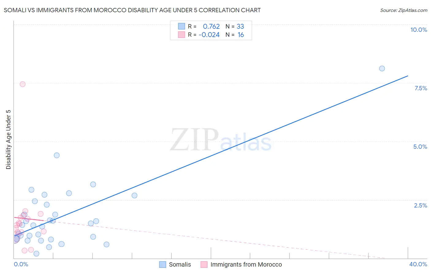 Somali vs Immigrants from Morocco Disability Age Under 5