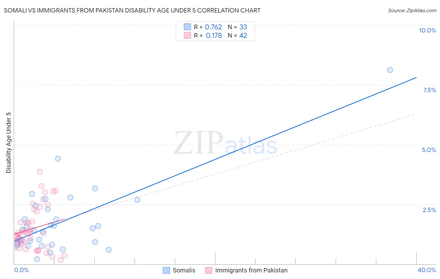 Somali vs Immigrants from Pakistan Disability Age Under 5