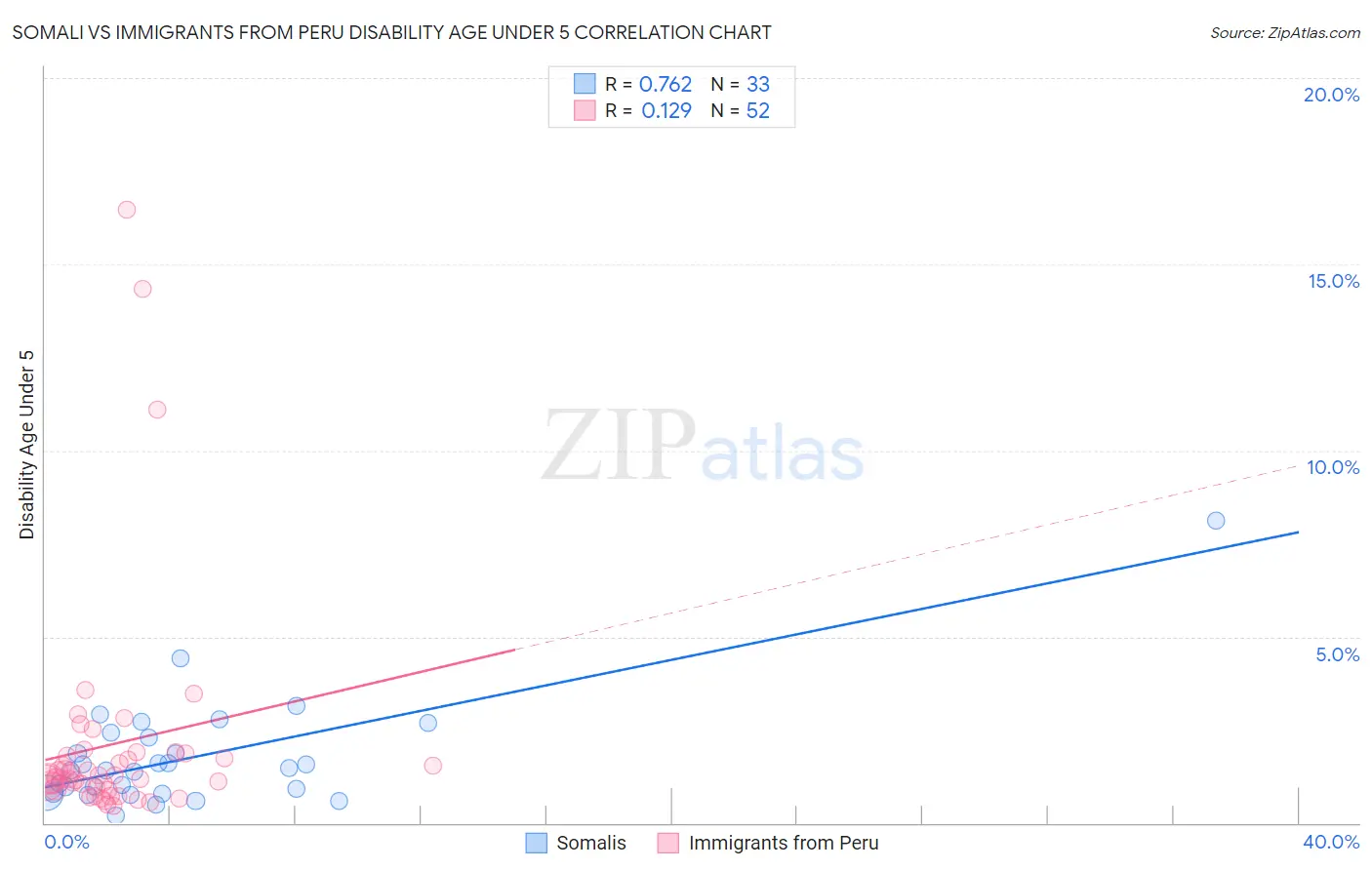 Somali vs Immigrants from Peru Disability Age Under 5