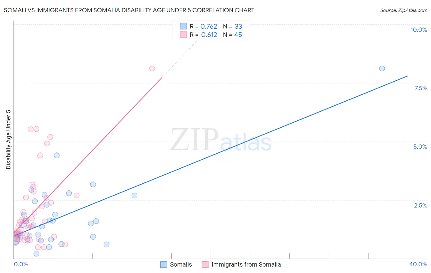 Somali vs Immigrants from Somalia Disability Age Under 5