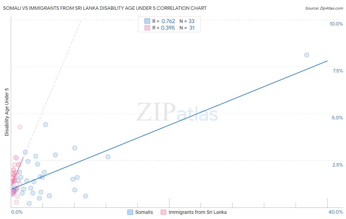 Somali vs Immigrants from Sri Lanka Disability Age Under 5