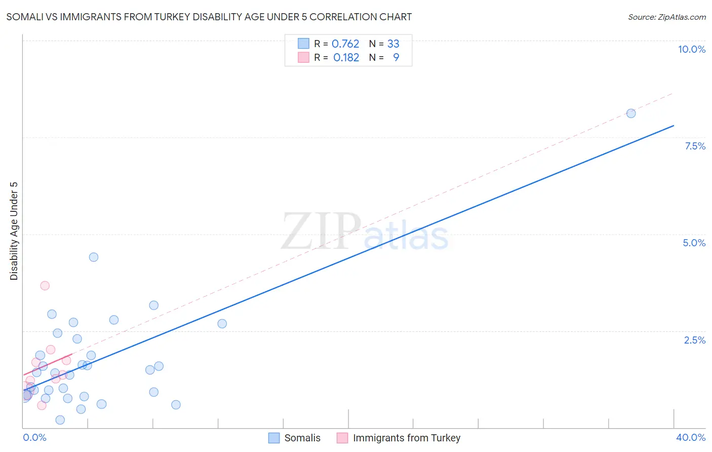 Somali vs Immigrants from Turkey Disability Age Under 5