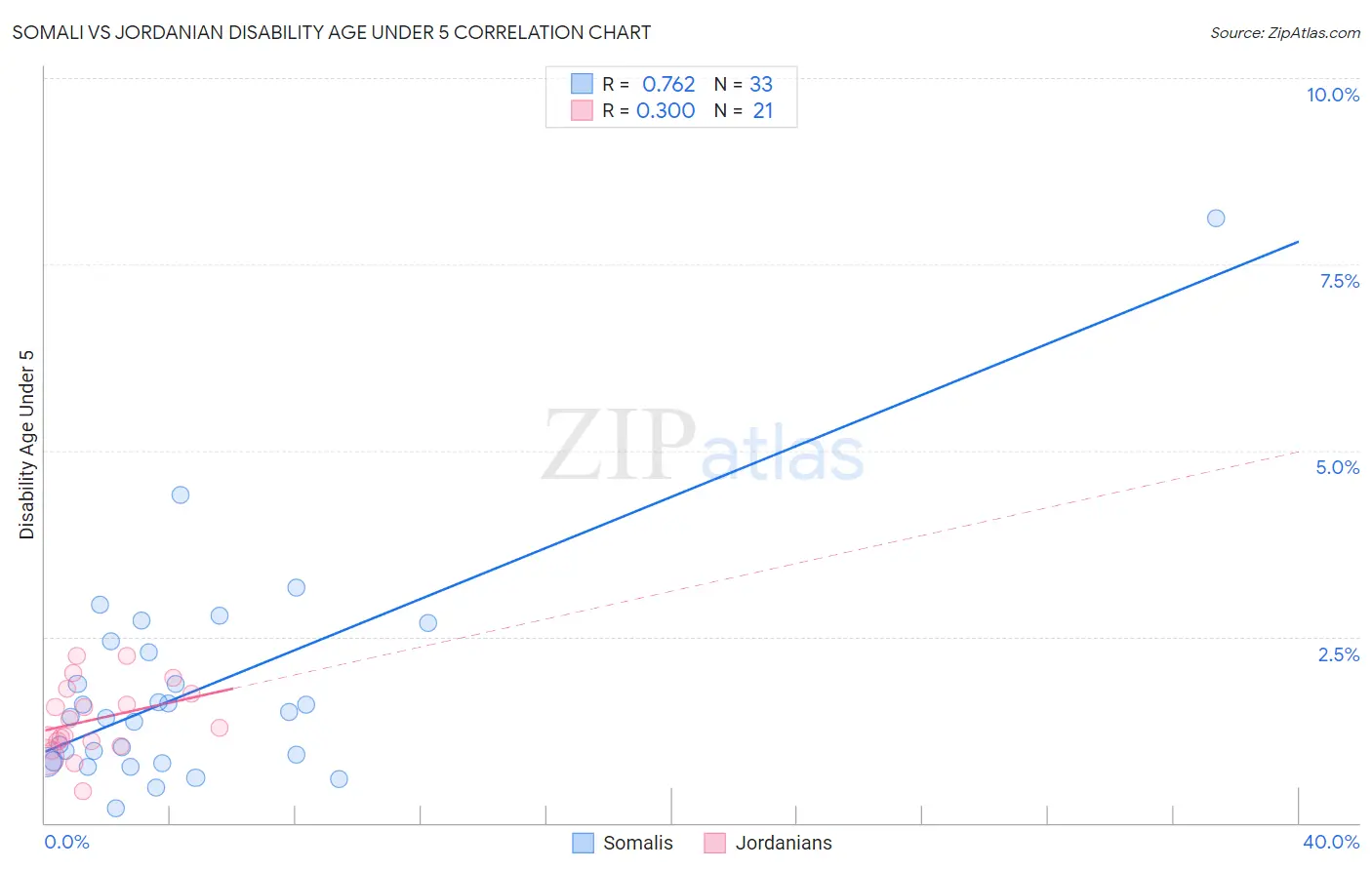 Somali vs Jordanian Disability Age Under 5