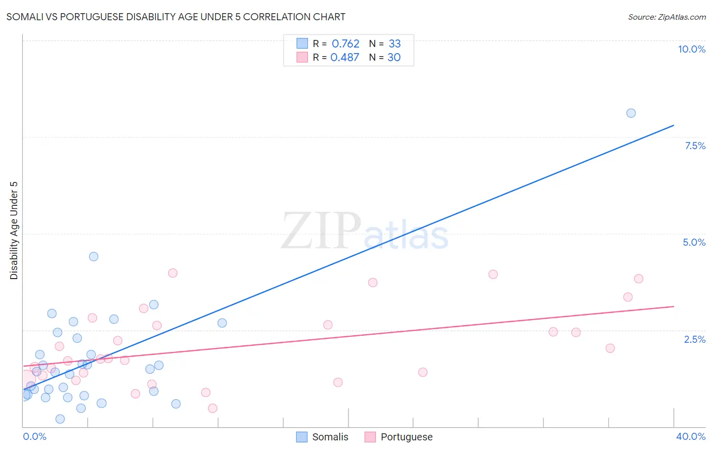 Somali vs Portuguese Disability Age Under 5