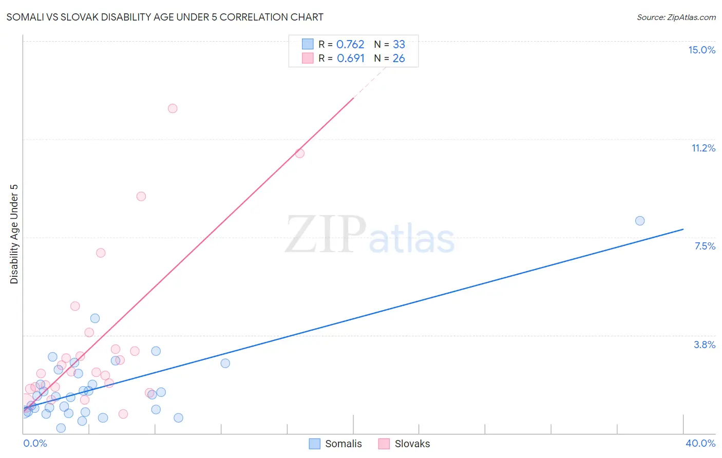 Somali vs Slovak Disability Age Under 5