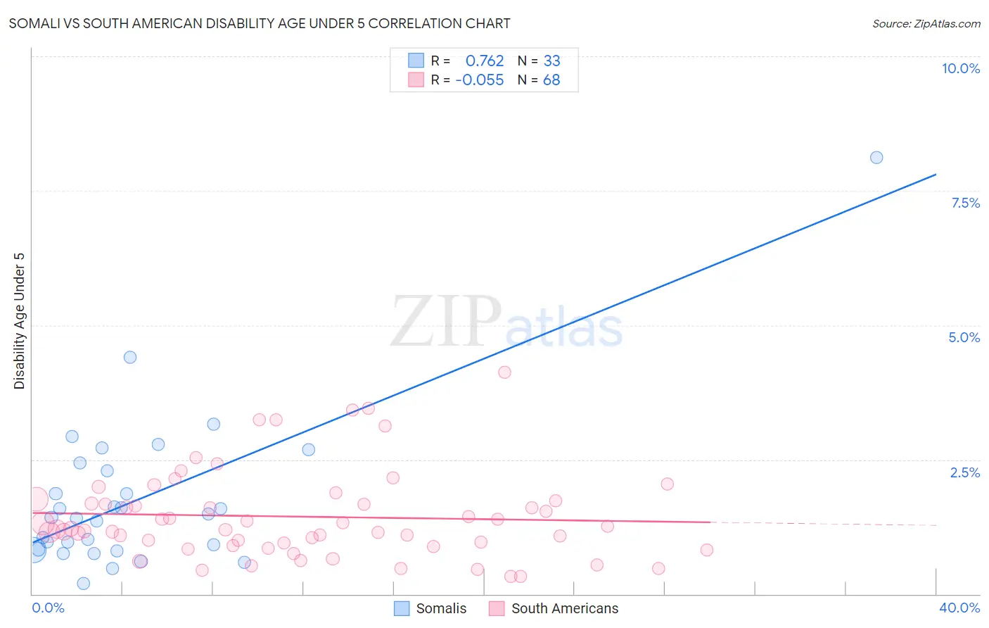 Somali vs South American Disability Age Under 5