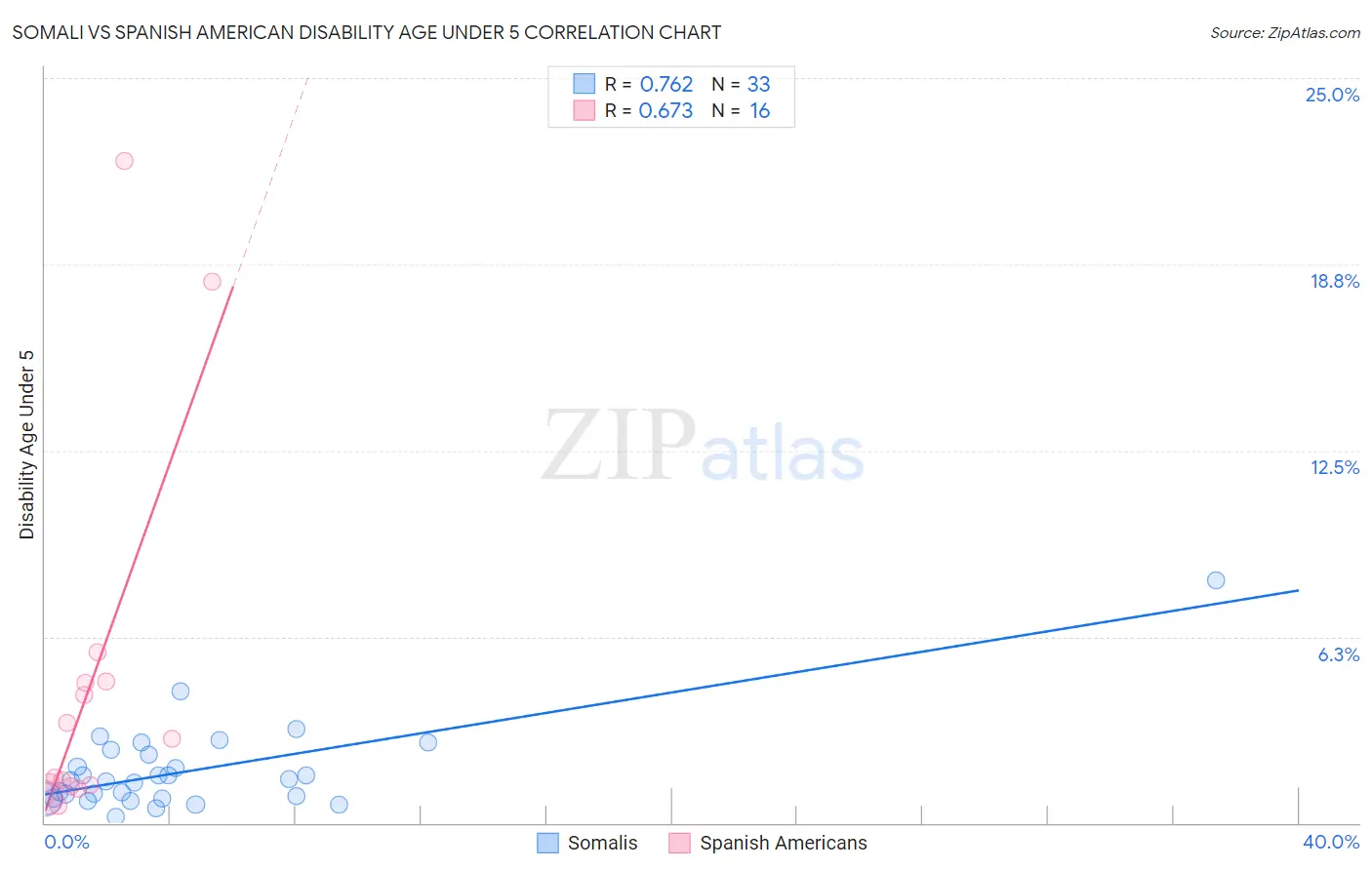 Somali vs Spanish American Disability Age Under 5