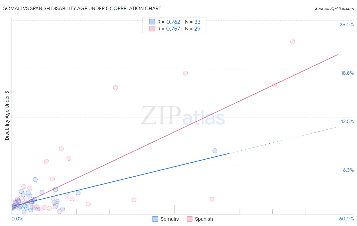 Somali vs Spanish Disability Age Under 5