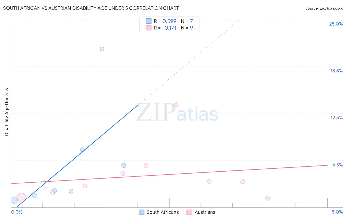 South African vs Austrian Disability Age Under 5