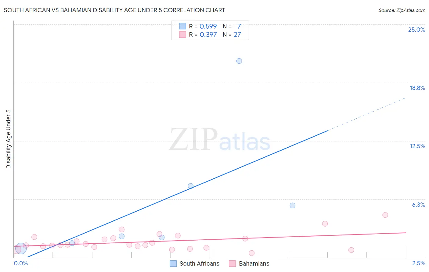 South African vs Bahamian Disability Age Under 5