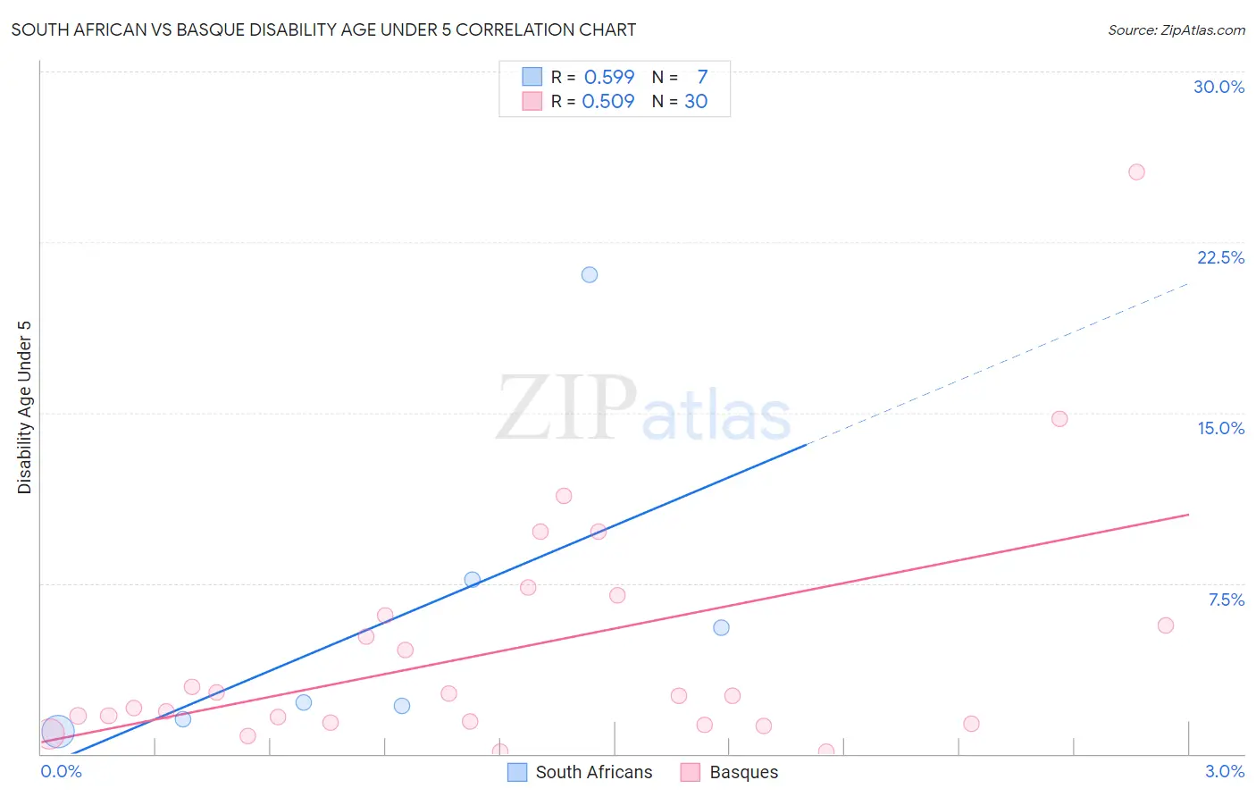 South African vs Basque Disability Age Under 5