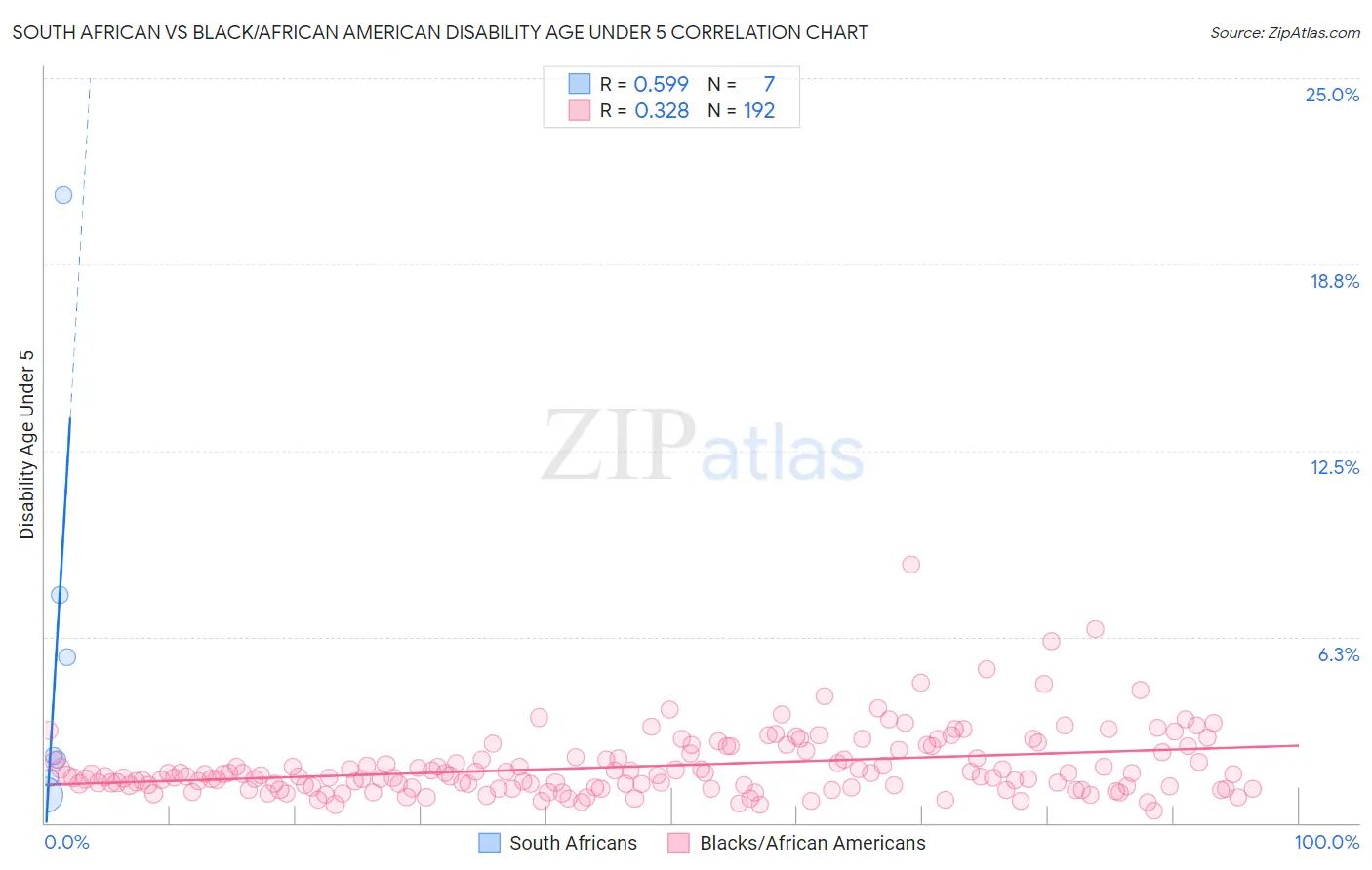 South African vs Black/African American Disability Age Under 5