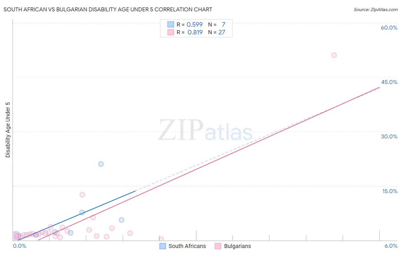 South African vs Bulgarian Disability Age Under 5