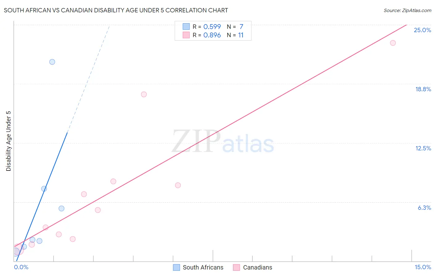 South African vs Canadian Disability Age Under 5