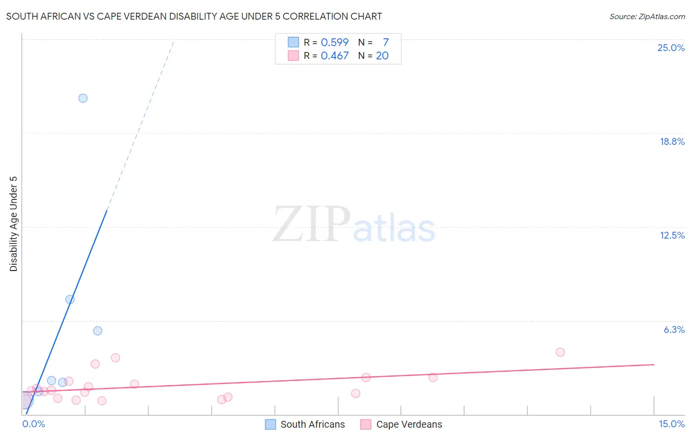 South African vs Cape Verdean Disability Age Under 5