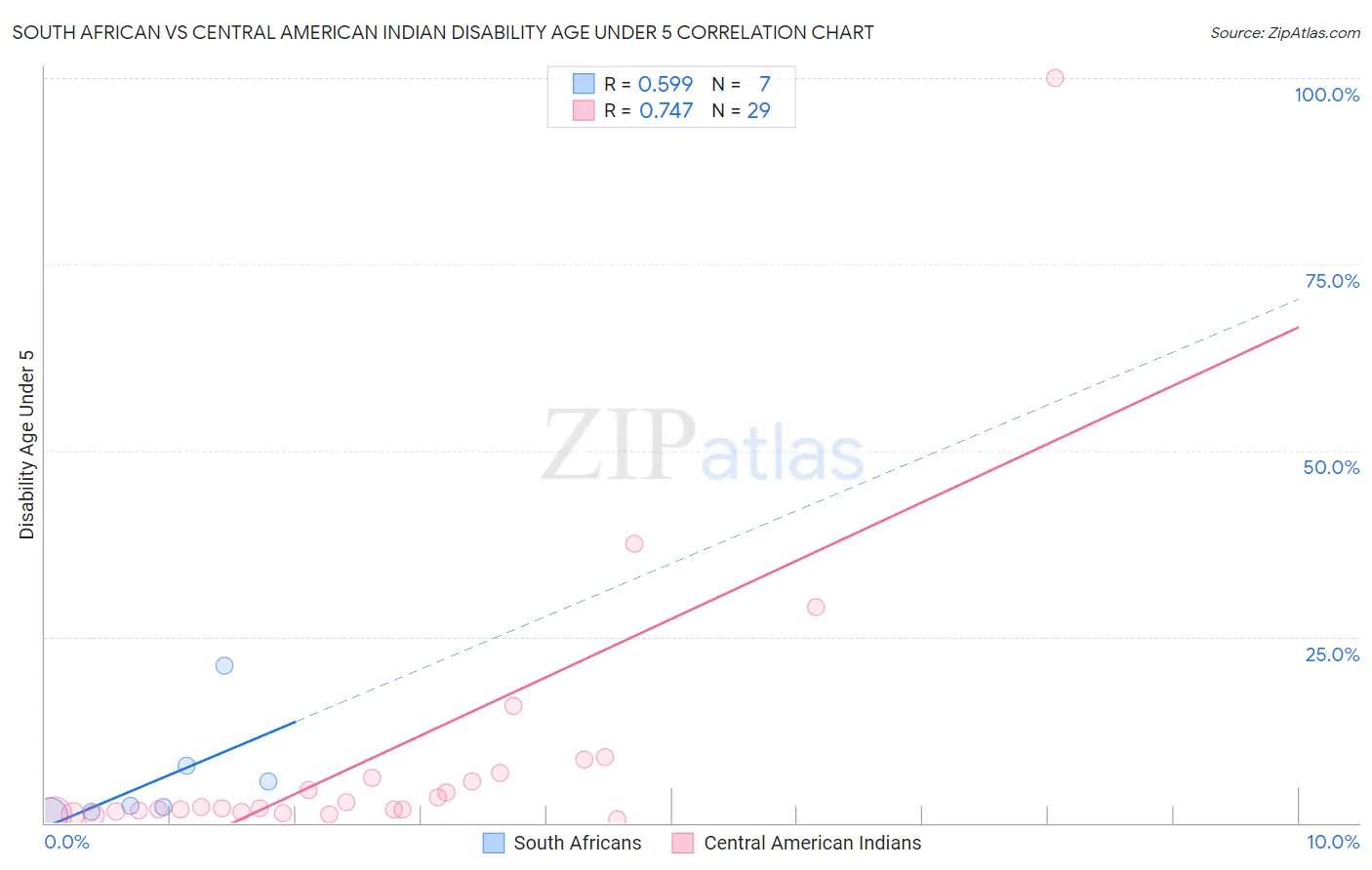 South African vs Central American Indian Disability Age Under 5