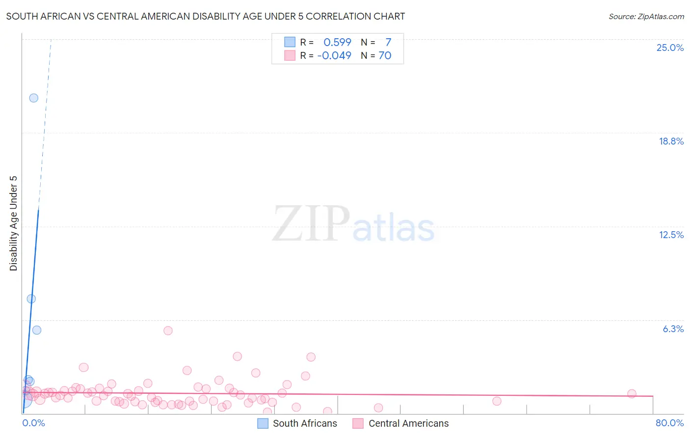 South African vs Central American Disability Age Under 5