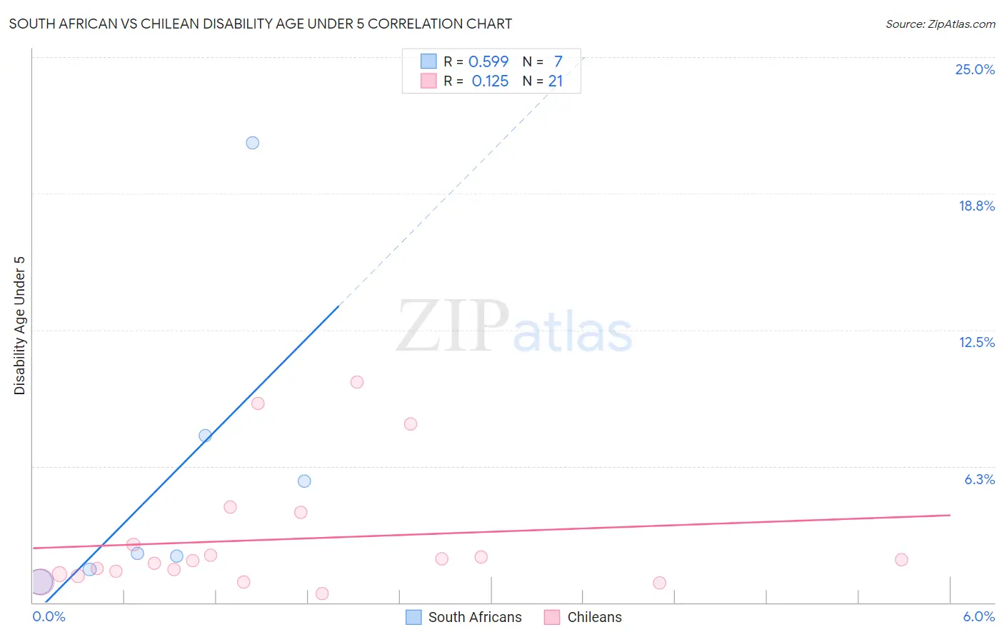 South African vs Chilean Disability Age Under 5