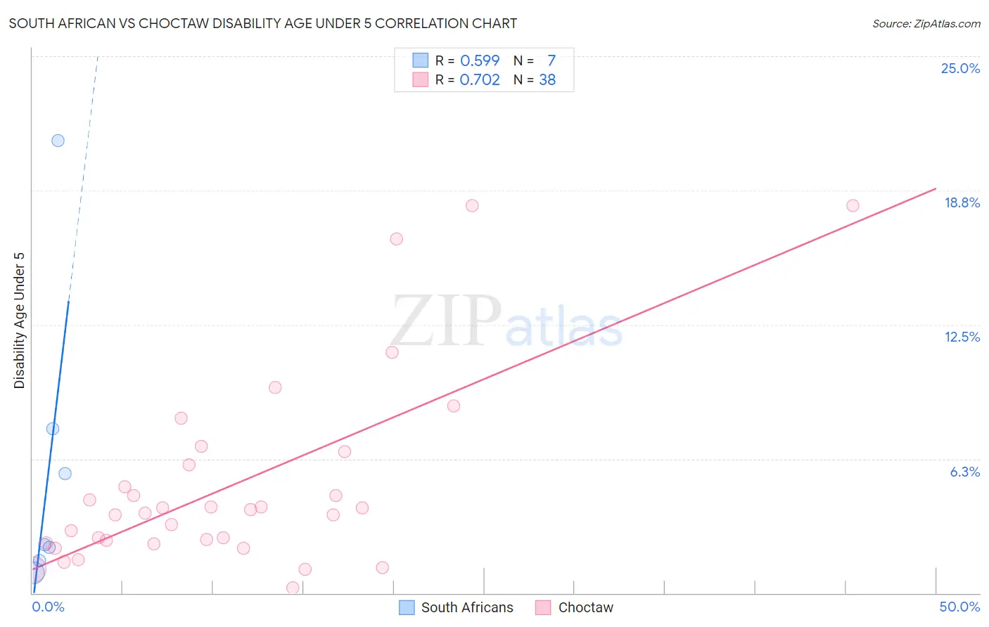 South African vs Choctaw Disability Age Under 5