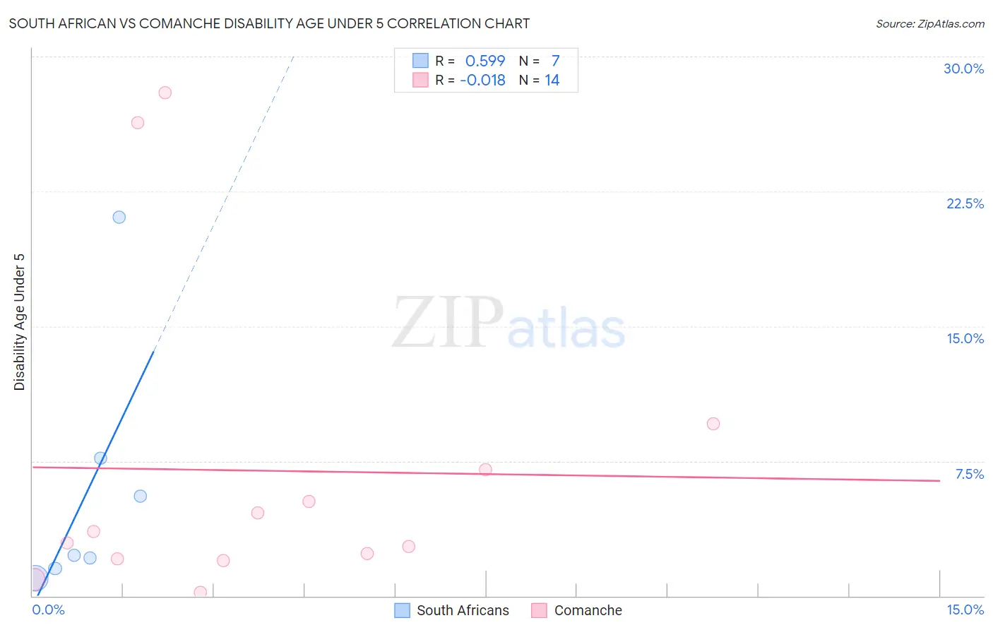 South African vs Comanche Disability Age Under 5