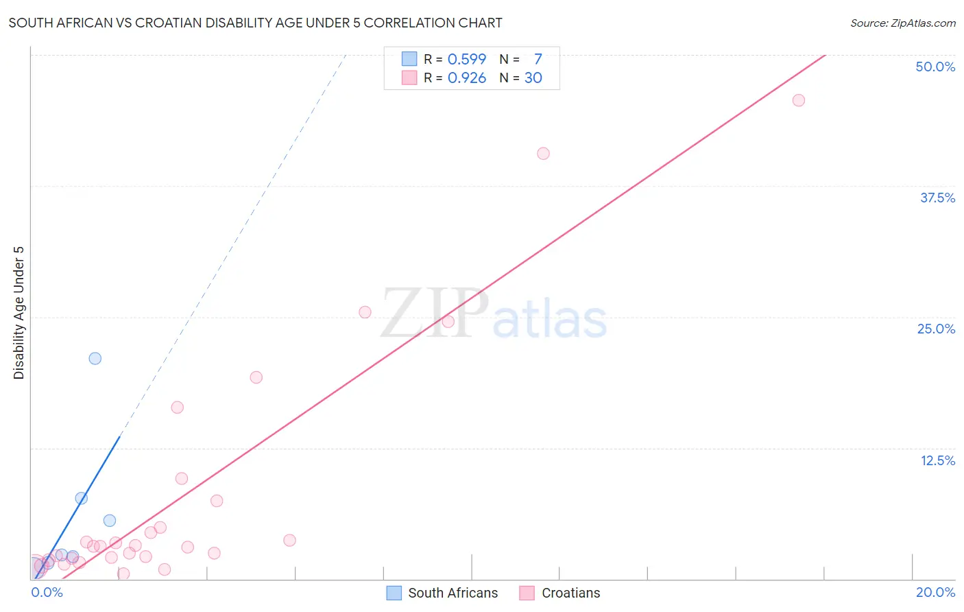 South African vs Croatian Disability Age Under 5