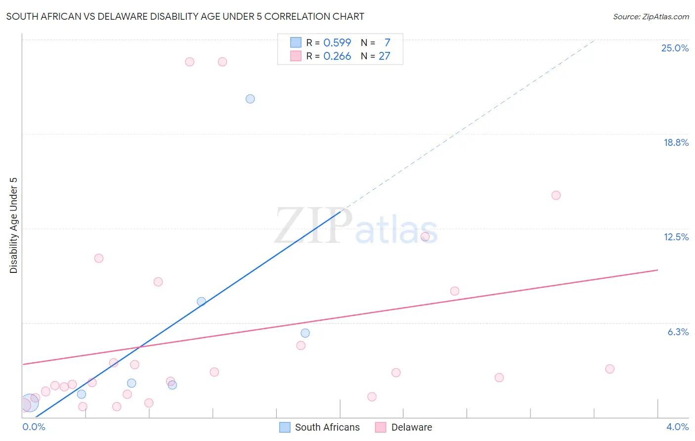 South African vs Delaware Disability Age Under 5