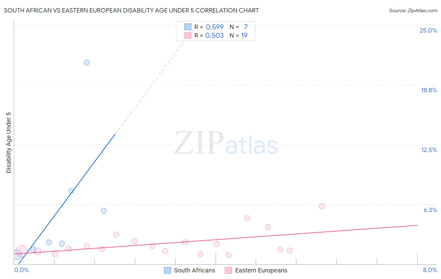 South African vs Eastern European Disability Age Under 5