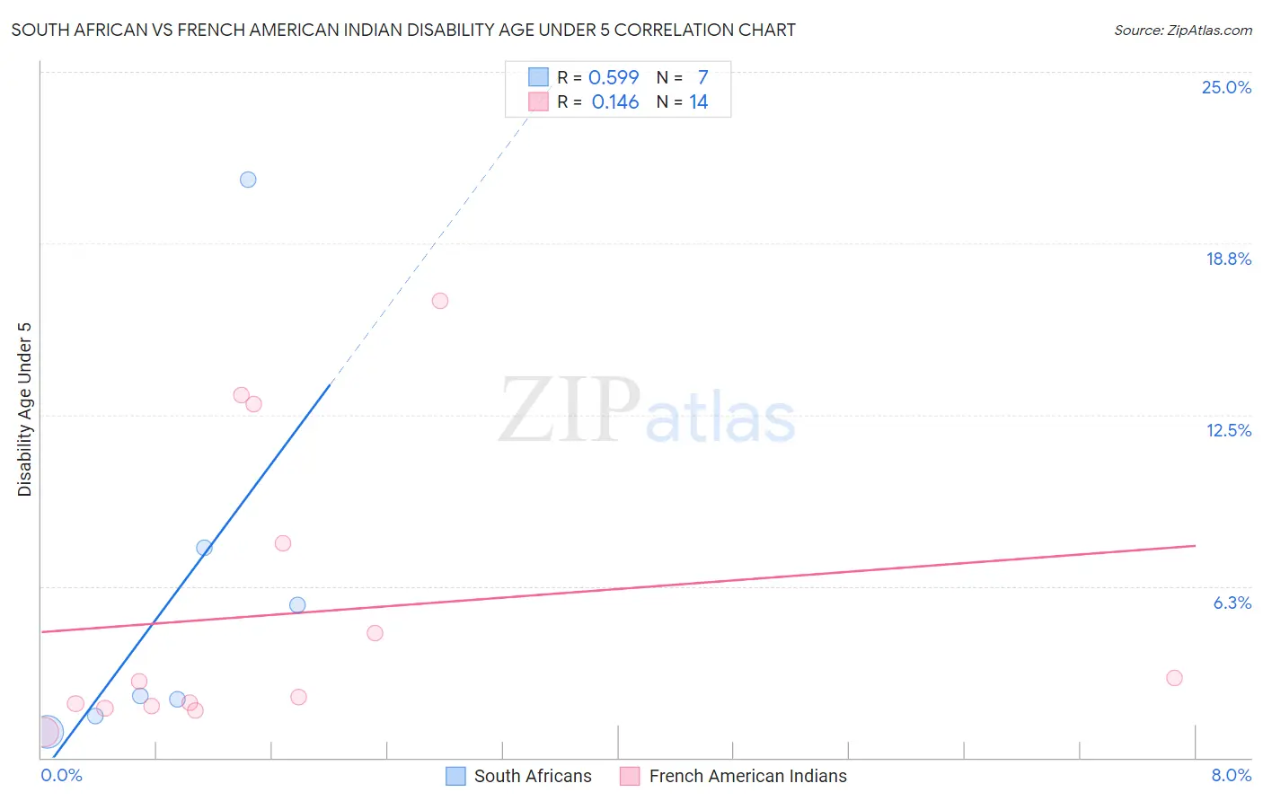 South African vs French American Indian Disability Age Under 5